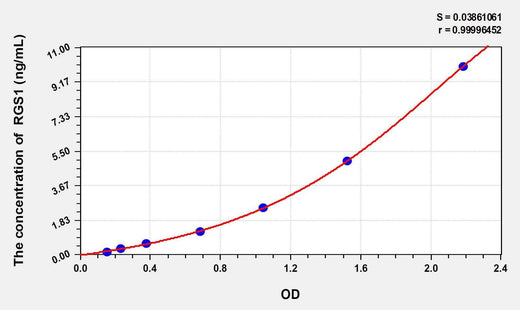 Human RGS1(Regulator Of G Protein Signaling 1) ELISA Kit