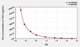 Human TAC1(Tachykinin, Precursor 1) ELISA Kit 96T*5