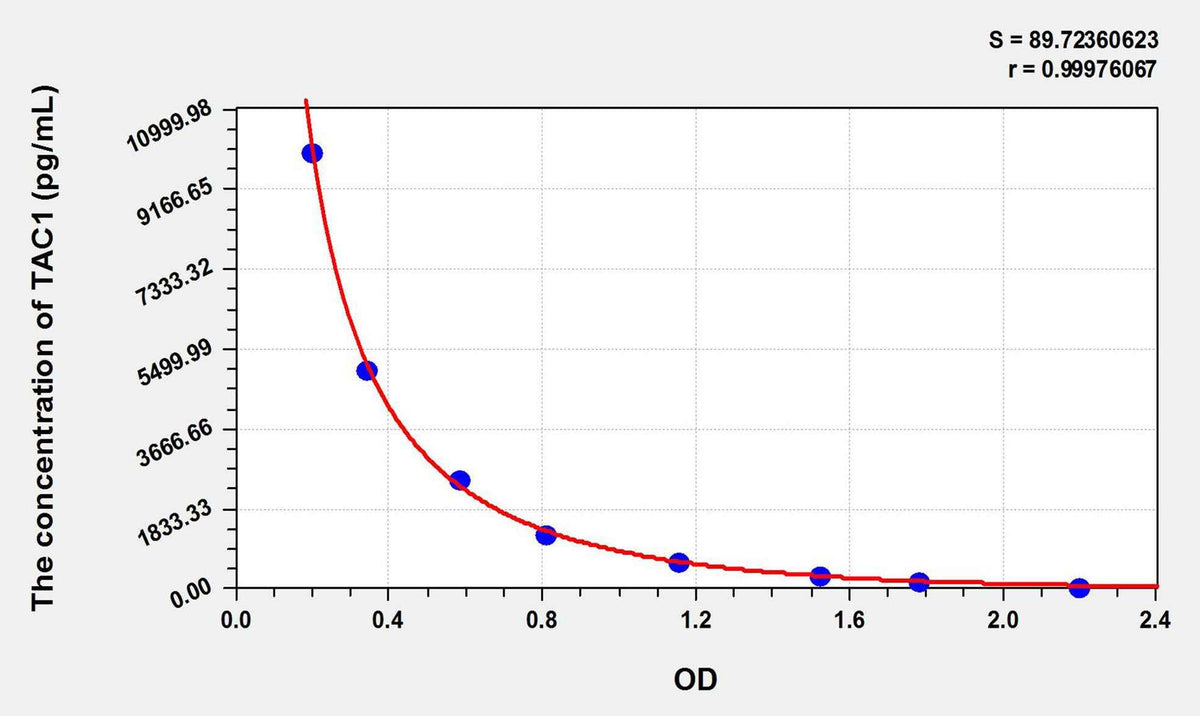 Human TAC1(Tachykinin, Precursor 1) ELISA Kit