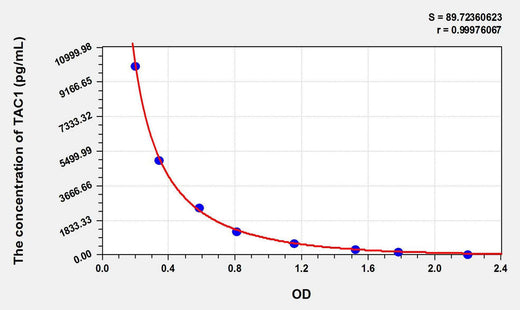 Human TAC1(Tachykinin, Precursor 1) ELISA Kit