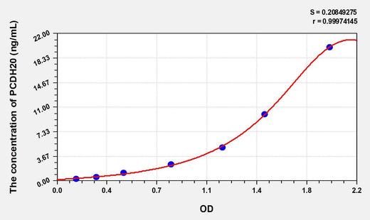 Human PCDH20(Protocadherin 20) ELISA Kit