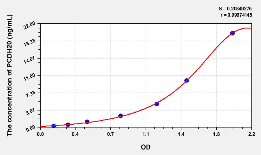 Human PCDH20(Protocadherin 20) ELISA Kit 96T*5