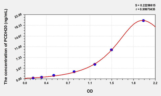 Human PCDH20(Protocadherin 20) Microsample ELISA Kit