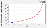 Human TNFRSF12A(Tumor Necrosis Factor Receptor Superfamily, Member 12A) ELISA Kit 96T*5
