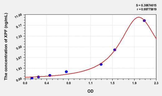 Human XPF(Xeroderma Pigmentosum, Complementation Group F) ELISA Kit