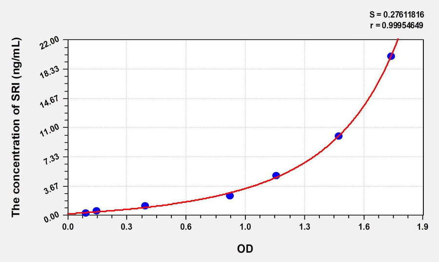Human SRI(Sorcin) ELISA Kit 96T*5