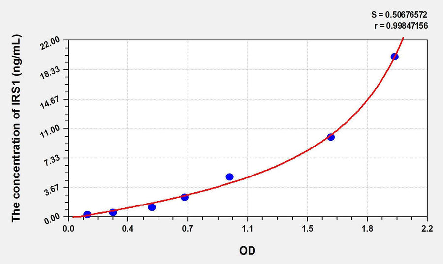 Human IRS1(Insulin Receptor Substrate 1) ELISA Kit 96T*5
