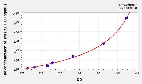 Rat TNFRSF10B(Tumor Necrosis Factor Receptor Superfamily, Member 10B) ELISA Kit