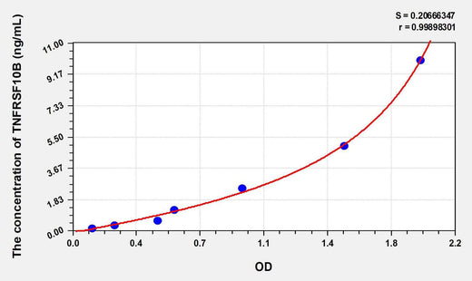 Rat TNFRSF10B(Tumor Necrosis Factor Receptor Superfamily, Member 10B) ELISA Kit