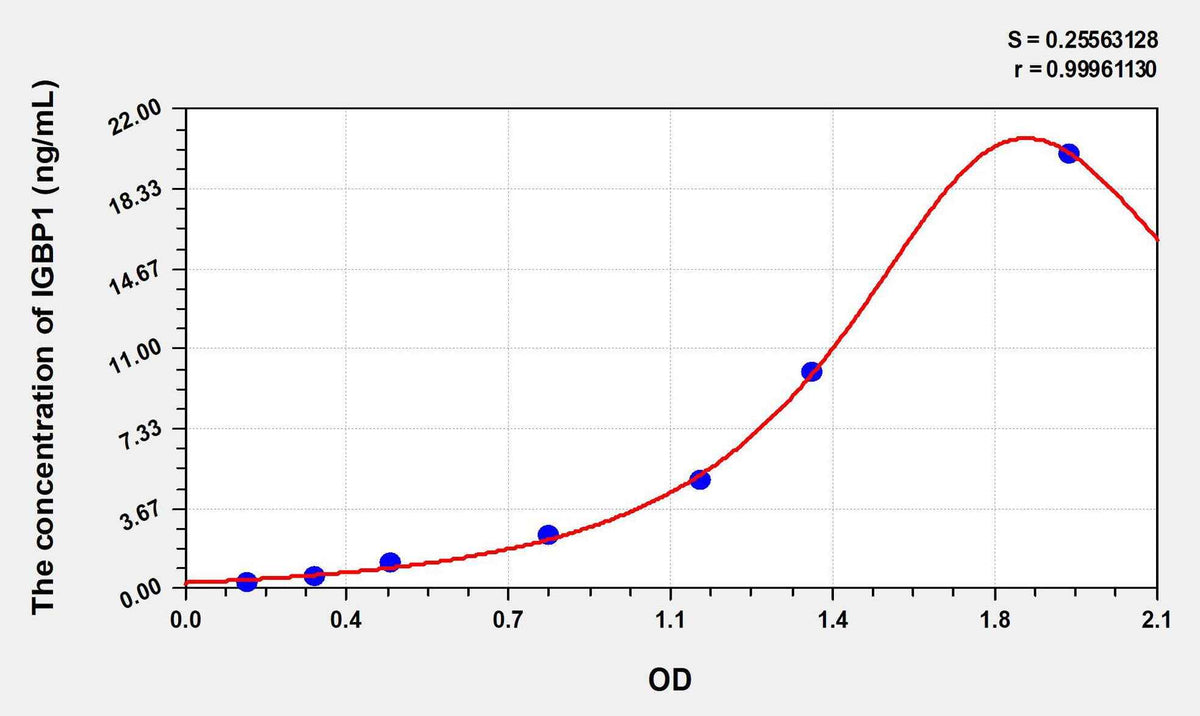Human IGBP1(Immunoglobulin Binding Protein 1) ELISA Kit
