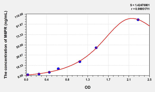 Human M6PR(Mannose-6-Phosphate Receptor) ELISA Kit