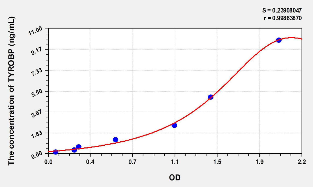 Human TYROBP(TYRO Protein Tyrosine Kinase Binding Protein) ELISA Kit
