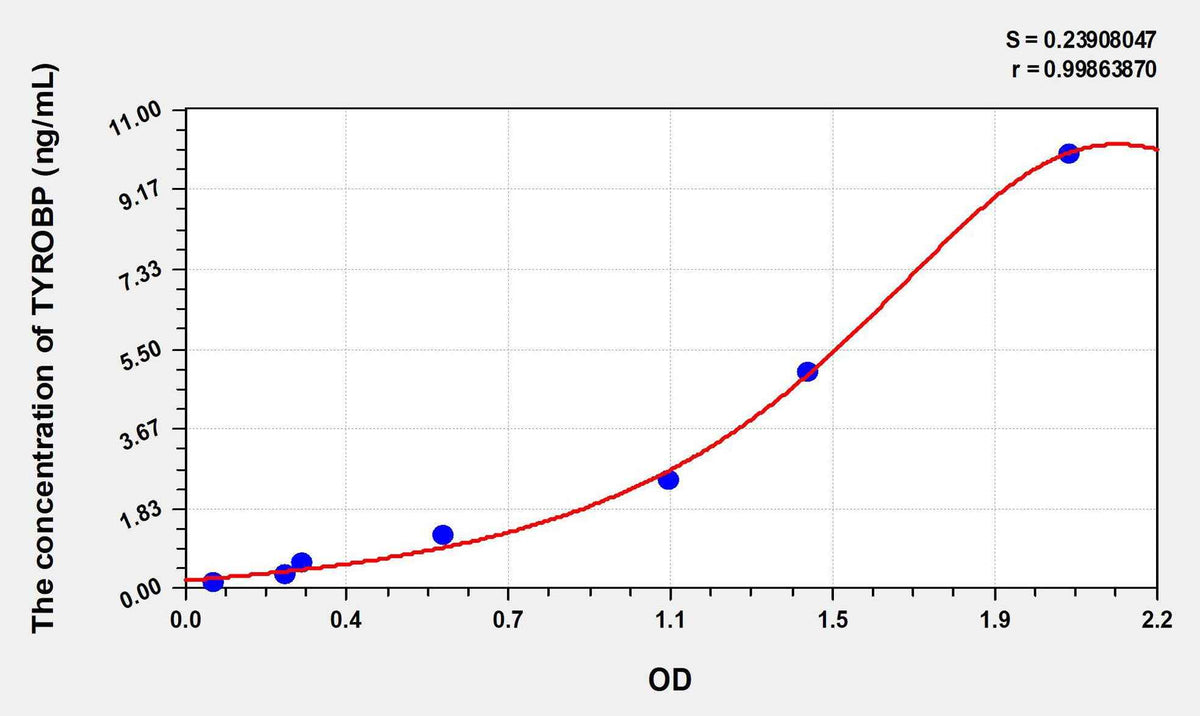 Human TYROBP(TYRO Protein Tyrosine Kinase Binding Protein) ELISA Kit
