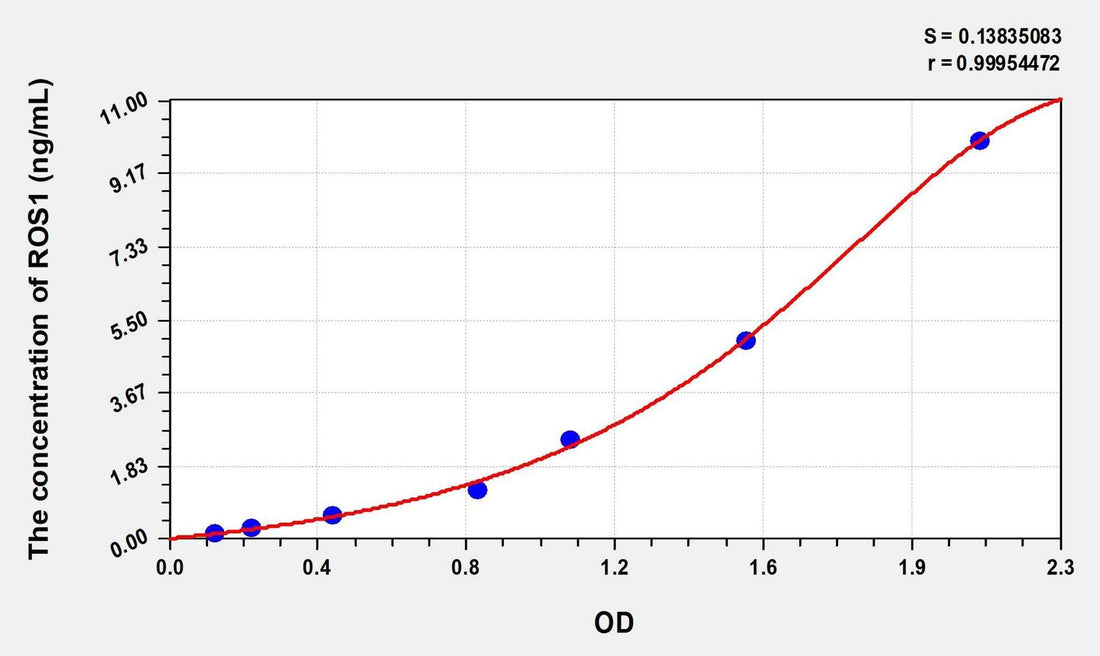 Human ROS1(C-Ros Oncogene 1, Receptor Tyrosine Kinase) Microsample ELISA Kit