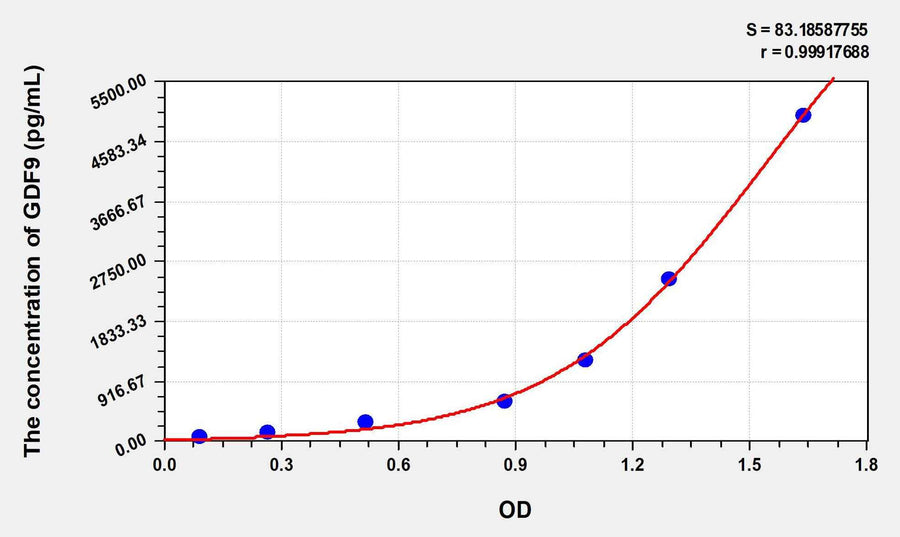 Rat GDF9(Growth Differentiation Factor 9) ELISA Kit 96T*5