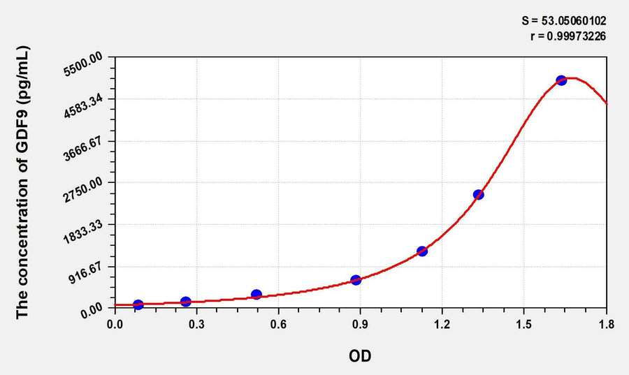 Rat GDF9(Growth Differentiation Factor 9) Microsample ELISA Kit 96T*5