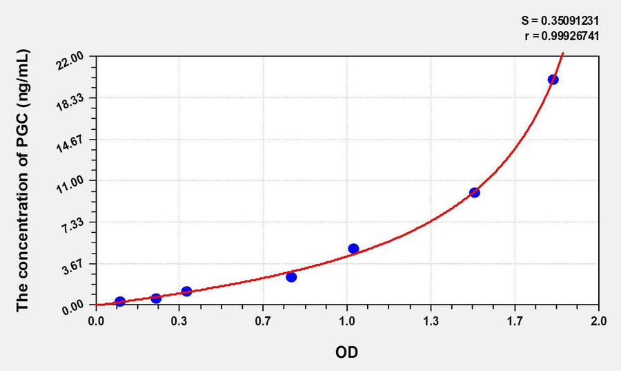 Rat PGC(Pepsinogen C) ELISA Kit 96T*5