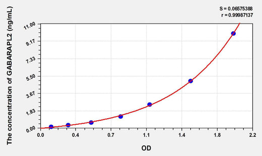Human GABARAPL2(GABA-A Receptor Associated Protein Like Protein 2) ELISA Kit