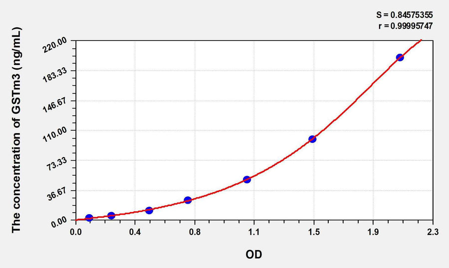 Human GSTm3(Glutathione S Transferase Mu 3, Brain) ELISA Kit 96T*5