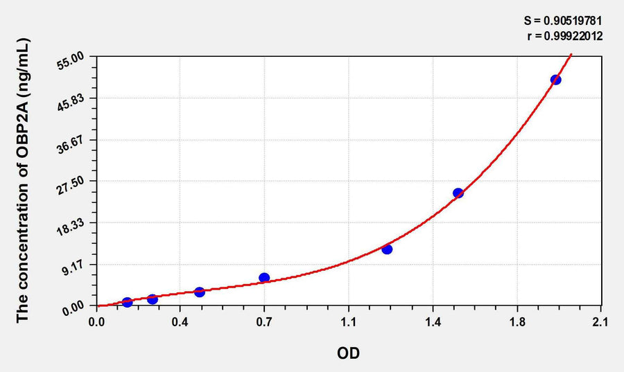 Human OBP2A(Odorant Binding Protein 2A) ELISA Kit 96T*5