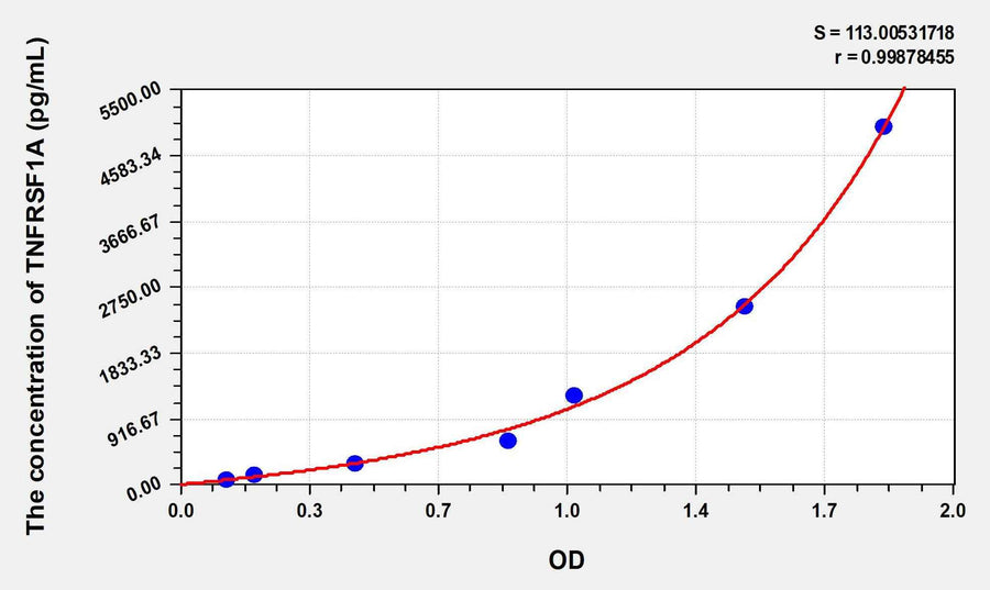 Mouse TNFRSF1A(Tumor Necrosis Factor Receptor Superfamily, Member 1A) ELISA Kit 96T*5