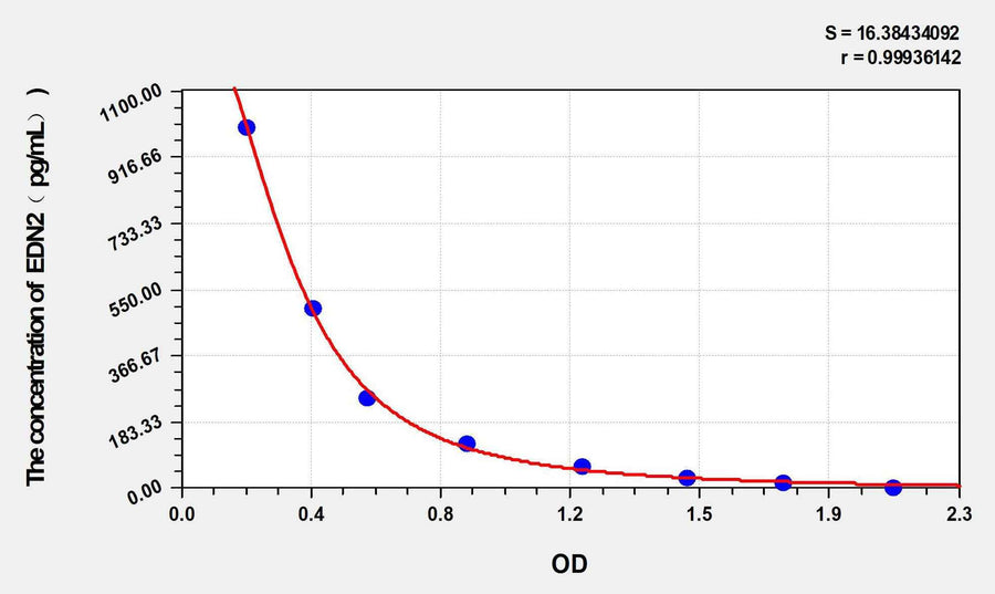 Human EDN2(Endothelin 2) ELISA Kit 96T*5