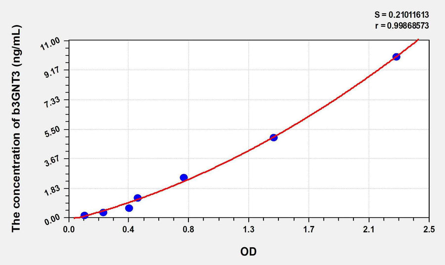 Human b3GNT3(Beta-1,3-N-Acetylglucosaminyltransferase 3) ELISA Kit 96T*5