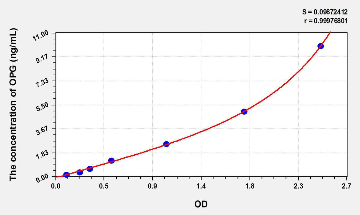 Chicken OPG(Osteoprotegerin) ELISA Kit