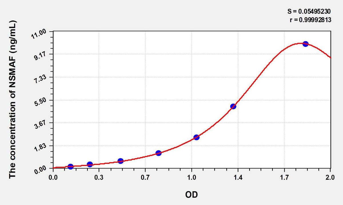 Human NSMAF(Neutral Sphingomyelinase Activation Associated Factor) ELISA Kit
