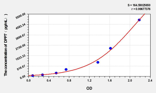 Human DPP7(Dipeptidyl Peptidase 7) ELISA Kit