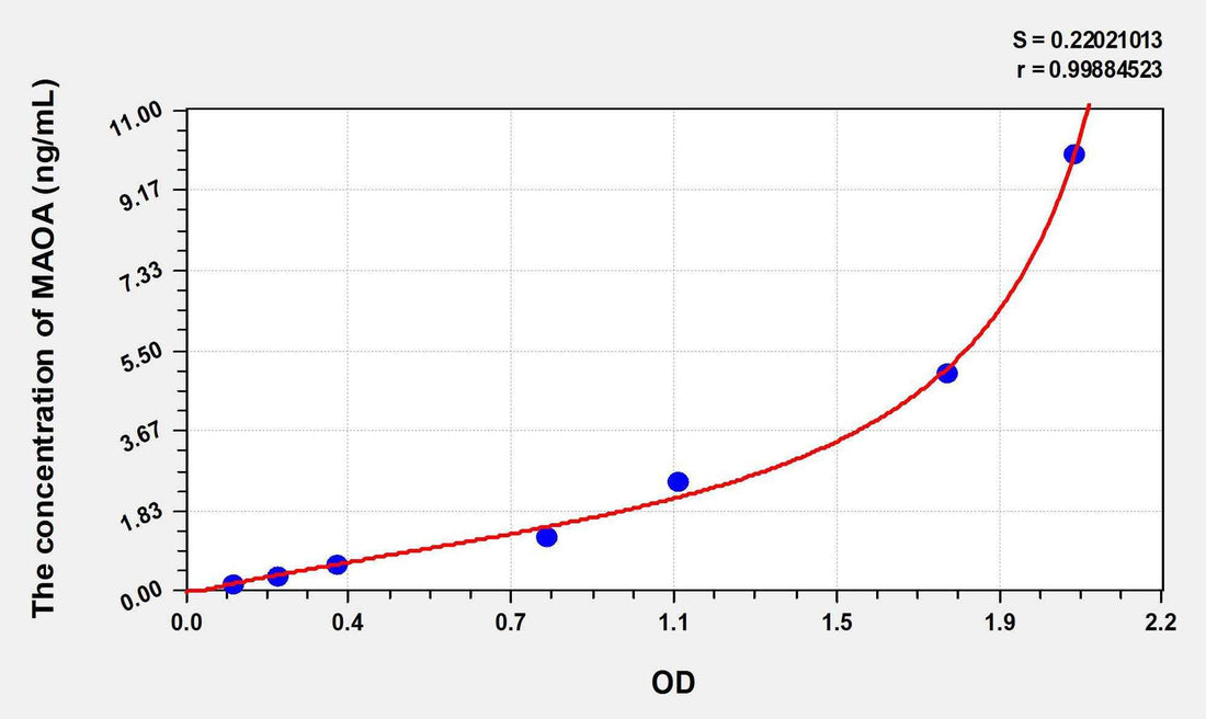 Mouse MAOA(Monoamine Oxidase A) ELISA Kit