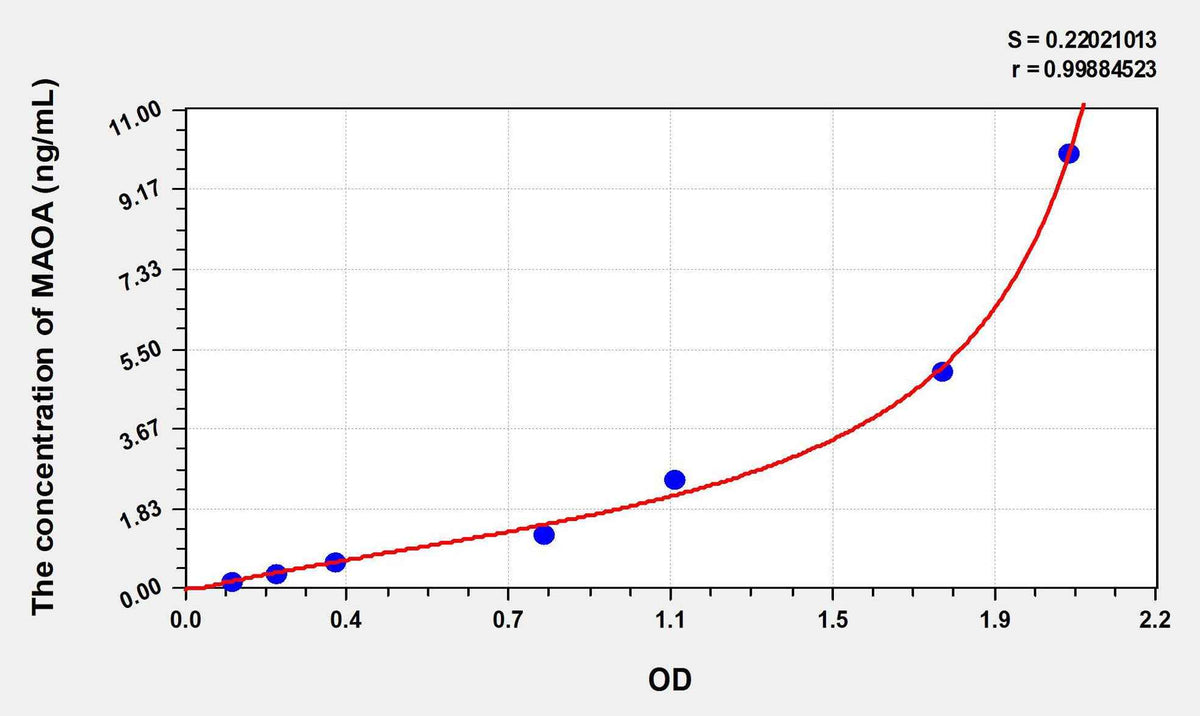 Mouse MAOA(Monoamine Oxidase A) ELISA Kit