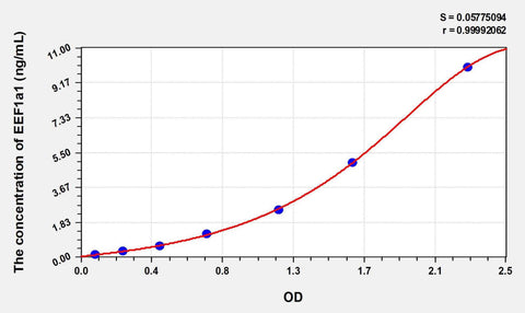 Human EEF1a1(Eukaryotic Translation Elongation Factor 1 Alpha 1) ELISA Kit