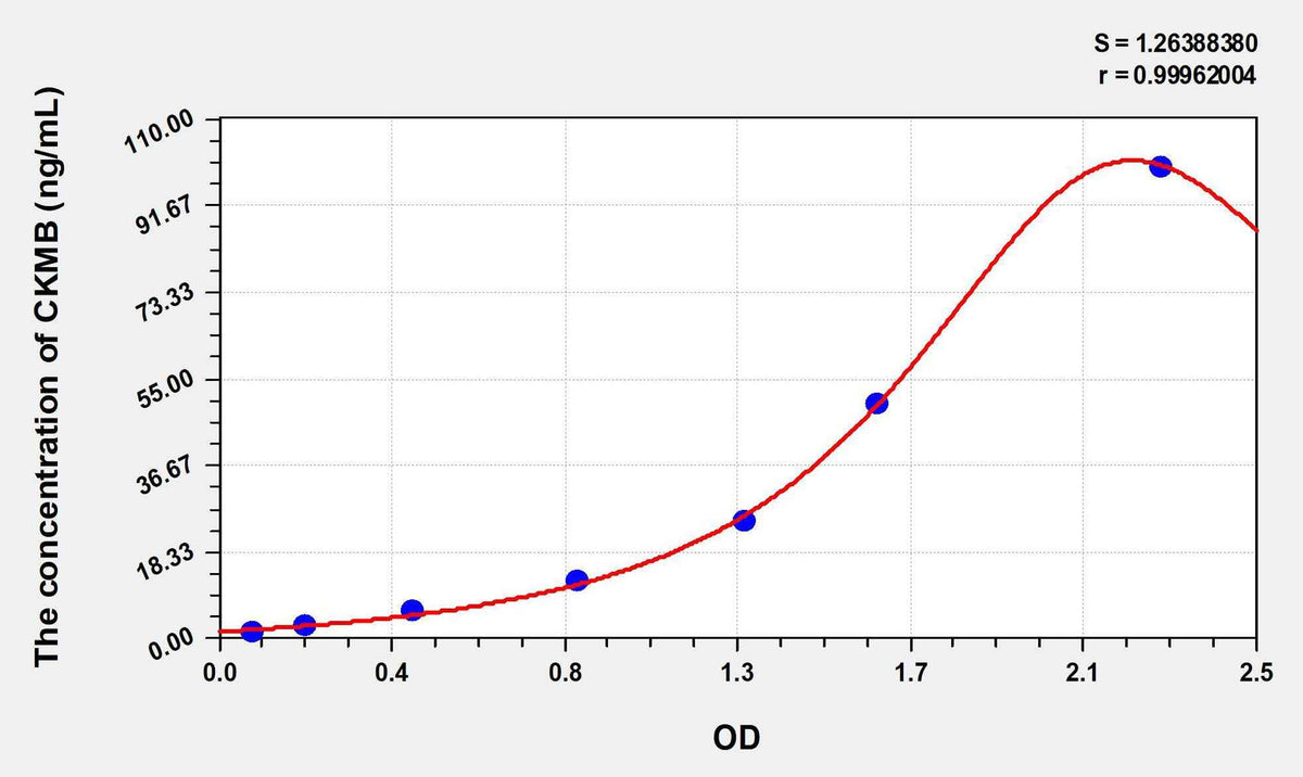 Human CKMB(Creatine Kinase MB Isoenzyme) ELISA Kit