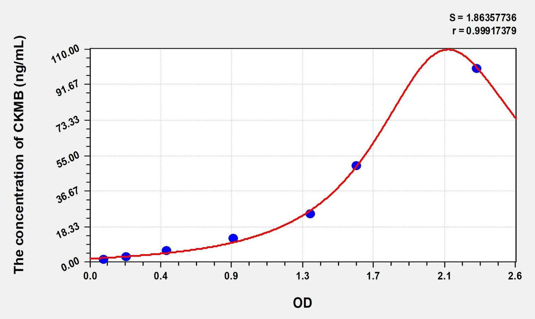 Human CKMB(Creatine Kinase MB Isoenzyme) Microsample ELISA Kit