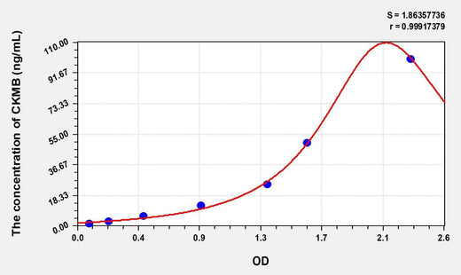Human CKMB(Creatine Kinase MB Isoenzyme) Microsample ELISA Kit
