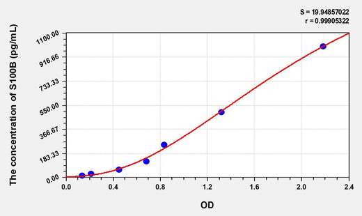 Rabbit S100B(S100 Calcium Binding Protein B) ELISA Kit