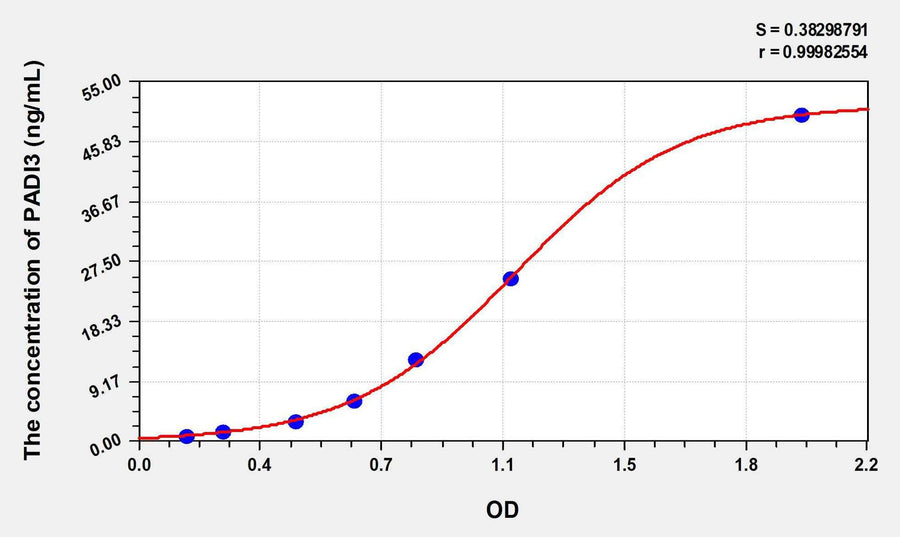 Human PADI3(Peptidyl Arginine Deiminase Type III) ELISA Kit 96T*5