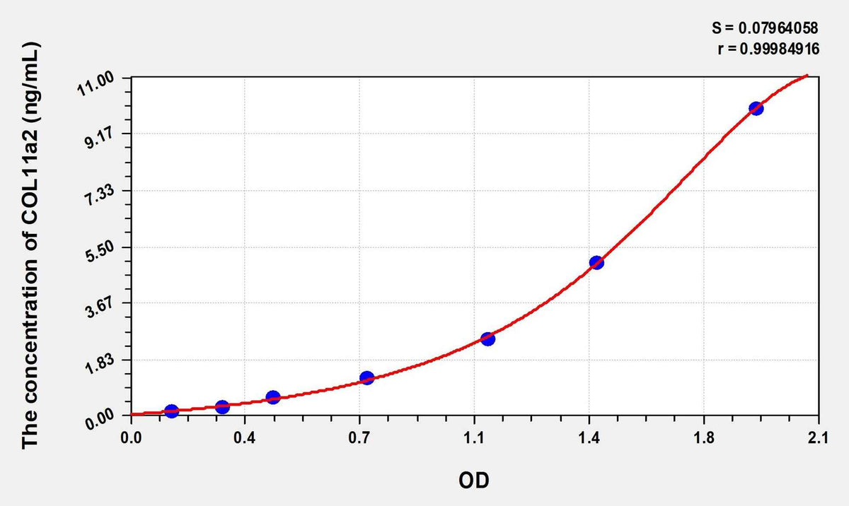 Human COL11a2(Collagen Type XI Alpha 2) Microsample ELISA Kit