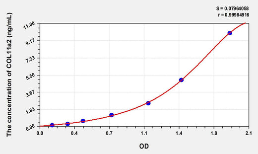 Human COL11a2(Collagen Type XI Alpha 2) Microsample ELISA Kit