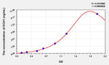 Human ECH1(Enoyl Coenzyme A Hydratase 1, Peroxisomal) ELISA Kit 96T*5