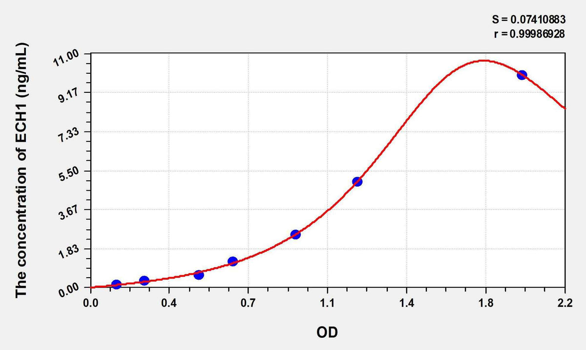 Human ECH1(Enoyl Coenzyme A Hydratase 1, Peroxisomal) ELISA Kit