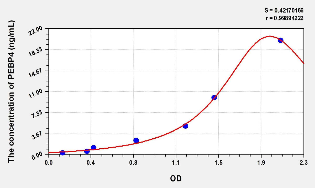 Human PEBP4(Phosphatidylethanolamine Binding Protein 4) Microsample ELISA Kit