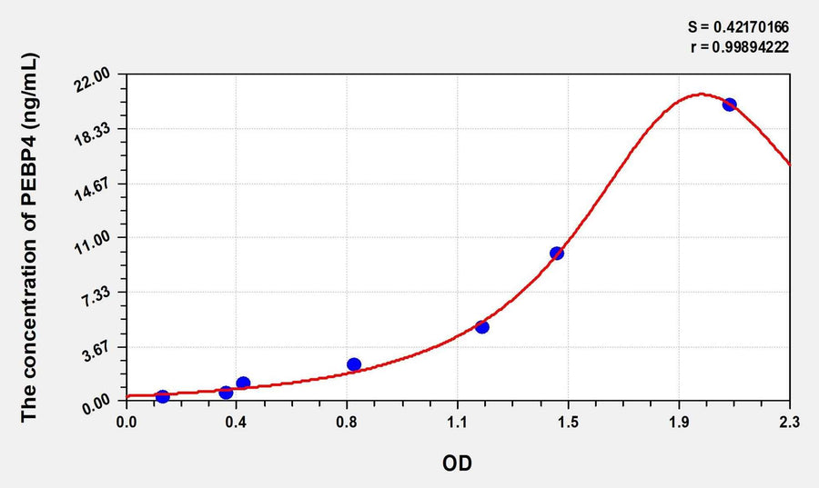 Human PEBP4(Phosphatidylethanolamine Binding Protein 4) Microsample ELISA Kit 96T*5