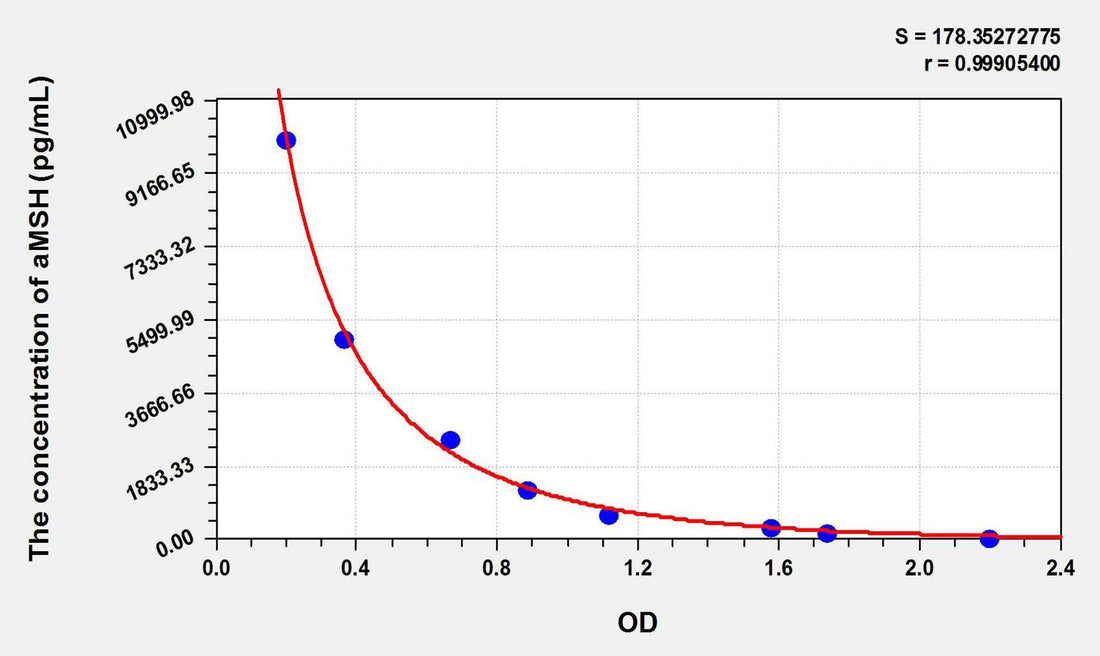 Rat aMSH(Alpha-Melanocyte Stimulating Hormone) ELISA Kit