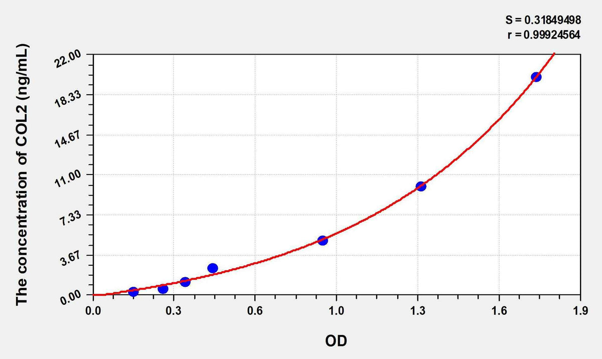 Rabbit COL2(Collagen Type II) ELISA Kit