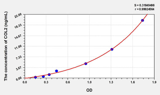 Rabbit COL2(Collagen Type II) ELISA Kit