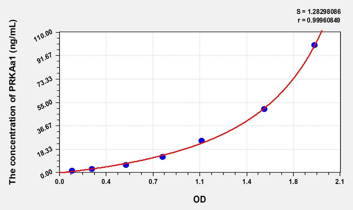 Mouse PRKAa1(Protein Kinase, AMP Activated Alpha 1) Microsample ELISA Kit