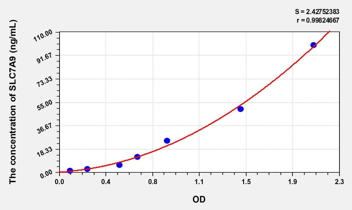 Human SLC7A9(Solute Carrier Family 7, Member 9) ELISA Kit