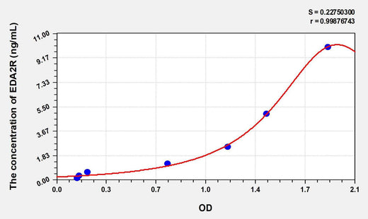 Human EDA2R(Ectodysplasin A2 Receptor) ELISA Kit